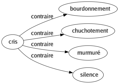 Contraire de Cris : Bourdonnement Chuchotement Murmuré Silence 