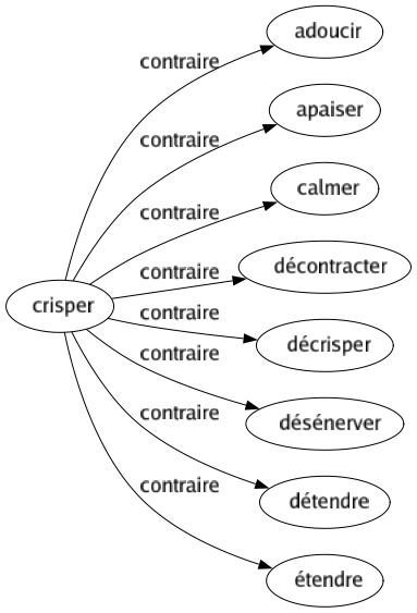 Contraire de Crisper : Adoucir Apaiser Calmer Décontracter Décrisper Désénerver Détendre Étendre 