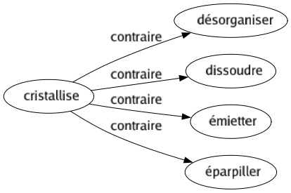 Contraire de Cristallise : Désorganiser Dissoudre Émietter Éparpiller 