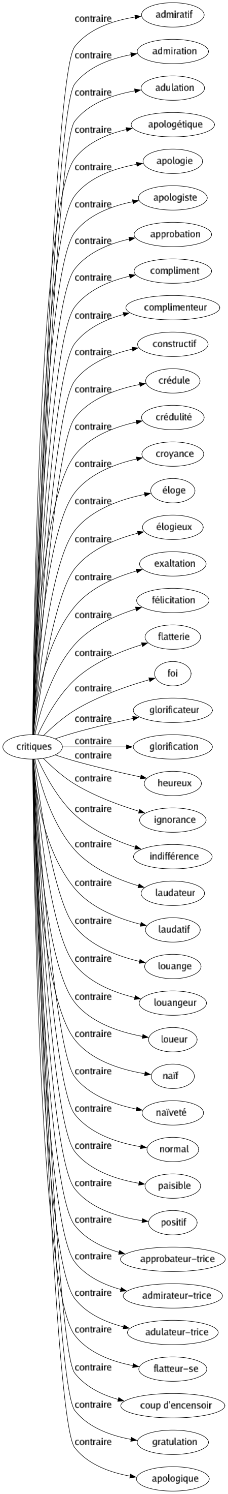 Contraire de Critiques : Admiratif Admiration Adulation Apologétique Apologie Apologiste Approbation Compliment Complimenteur Constructif Crédule Crédulité Croyance Éloge Élogieux Exaltation Félicitation Flatterie Foi Glorificateur Glorification Heureux Ignorance Indifférence Laudateur Laudatif Louange Louangeur Loueur Naïf Naïveté Normal Paisible Positif Approbateur-trice Admirateur-trice Adulateur-trice Flatteur-se Coup d'encensoir Gratulation Apologique 