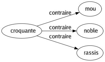 Contraire de Croquante : Mou Noble Rassis 