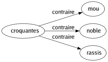 Contraire de Croquantes : Mou Noble Rassis 