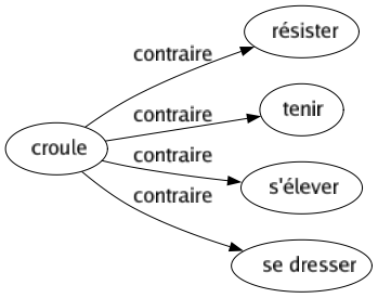 Contraire de Croule : Résister Tenir S'élever Se dresser 