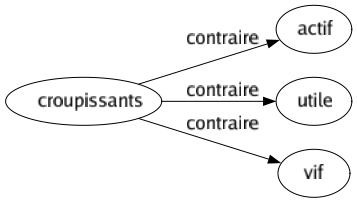 Contraire de Croupissants : Actif Utile Vif 