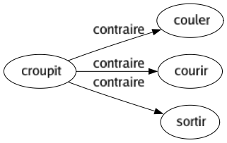 Contraire de Croupit : Couler Courir Sortir 