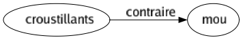 Contraire de Croustillants : Mou 