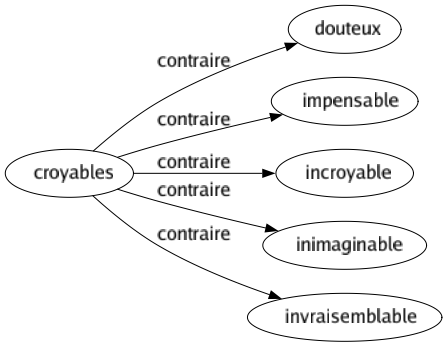 Contraire de Croyables : Douteux Impensable Incroyable Inimaginable Invraisemblable 