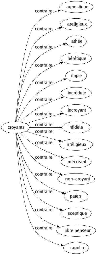 Contraire de Croyants : Agnostique Areligieux Athée Hérétique Impie Incrédule Incroyant Infidèle Irréligieux Mécréant Non-croyant Païen Sceptique Libre penseur Cagot-e 