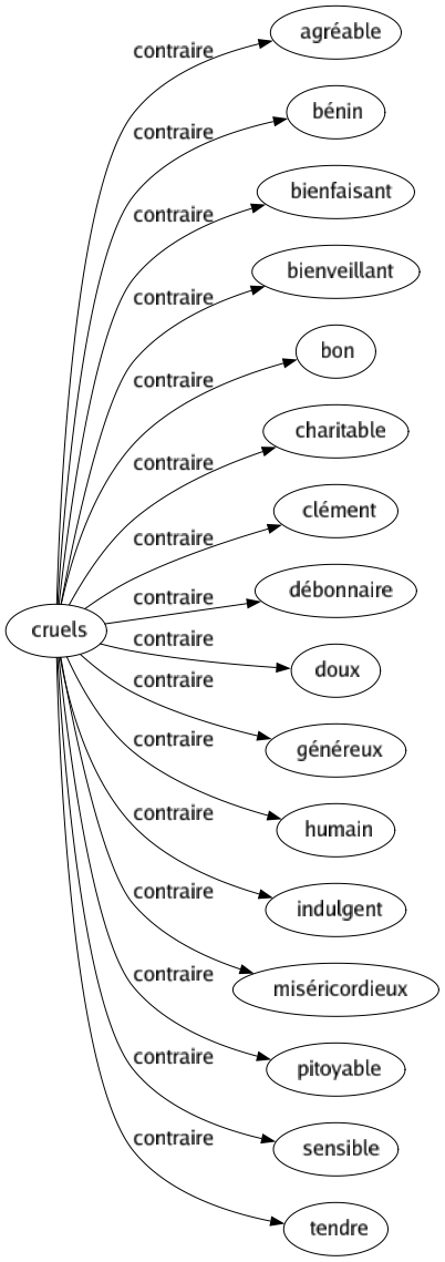 Contraire de Cruels : Agréable Bénin Bienfaisant Bienveillant Bon Charitable Clément Débonnaire Doux Généreux Humain Indulgent Miséricordieux Pitoyable Sensible Tendre 