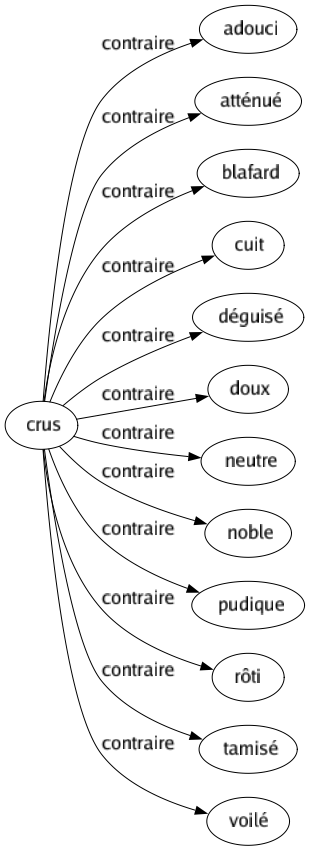 Contraire de Crus : Adouci Atténué Blafard Cuit Déguisé Doux Neutre Noble Pudique Rôti Tamisé Voilé 