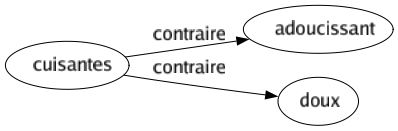 Contraire de Cuisantes : Adoucissant Doux 