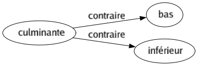 Contraire de Culminante : Bas Inférieur 