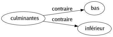 Contraire de Culminantes : Bas Inférieur 