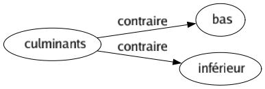 Contraire de Culminants : Bas Inférieur 