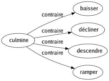 Contraire de Culmine : Baisser Décliner Descendre Ramper 