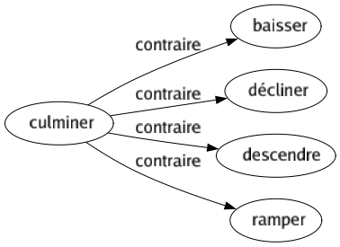 Contraire de Culminer : Baisser Décliner Descendre Ramper 