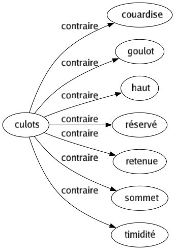 Contraire de Culots : Couardise Goulot Haut Réservé Retenue Sommet Timidité 