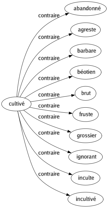 Contraire de Cultivé : Abandonné Agreste Barbare Béotien Brut Fruste Grossier Ignorant Inculte Incultivé 