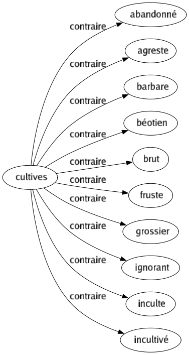 Contraire de Cultives : Abandonné Agreste Barbare Béotien Brut Fruste Grossier Ignorant Inculte Incultivé 