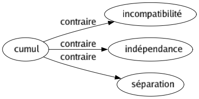 Contraire de Cumul : Incompatibilité Indépendance Séparation 