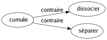 Contraire de Cumule : Dissocier Séparer 