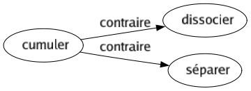 Contraire de Cumuler : Dissocier Séparer 