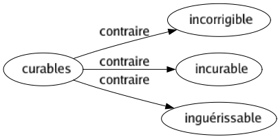 Contraire de Curables : Incorrigible Incurable Inguérissable 