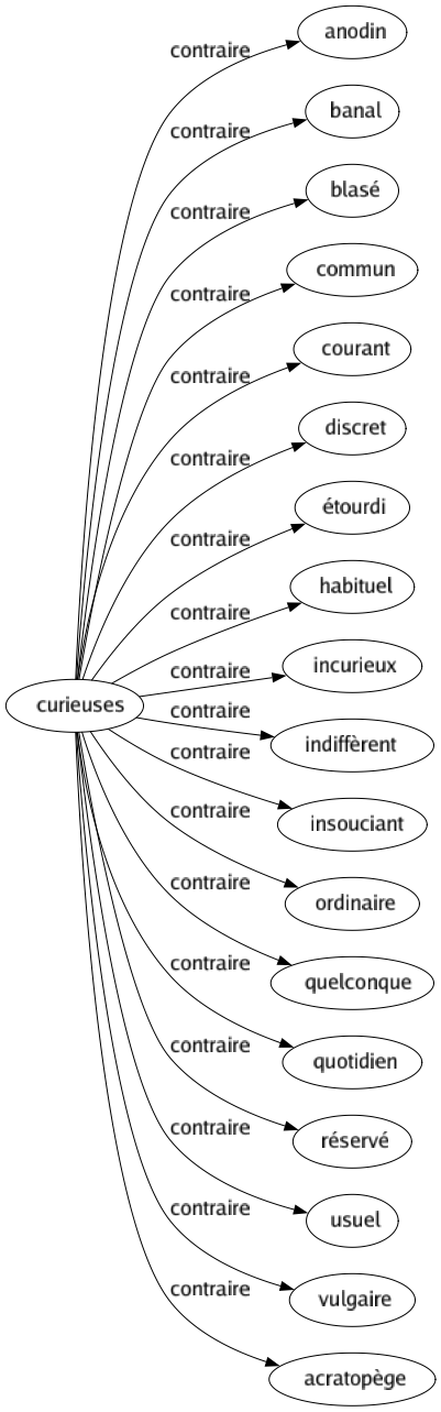 Contraire de Curieuses : Anodin Banal Blasé Commun Courant Discret Étourdi Habituel Incurieux Indiffèrent Insouciant Ordinaire Quelconque Quotidien Réservé Usuel Vulgaire Acratopège 