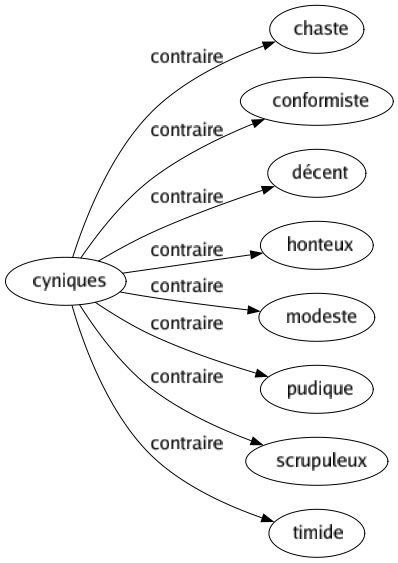 Contraire de Cyniques : Chaste Conformiste Décent Honteux Modeste Pudique Scrupuleux Timide 