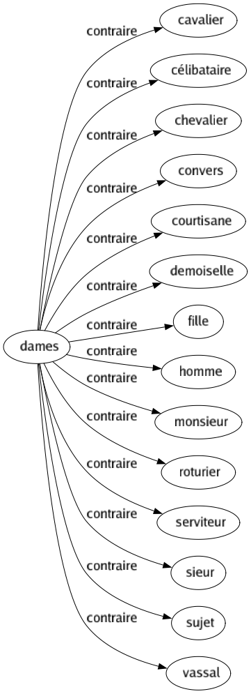 Contraire de Dames : Cavalier Célibataire Chevalier Convers Courtisane Demoiselle Fille Homme Monsieur Roturier Serviteur Sieur Sujet Vassal 