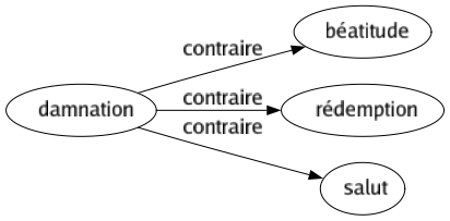 Contraire de Damnation : Béatitude Rédemption Salut 