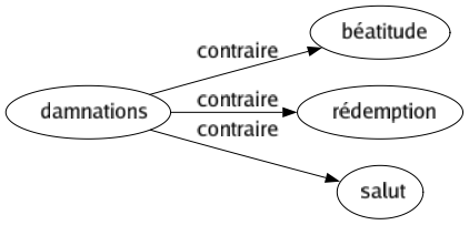 Contraire de Damnations : Béatitude Rédemption Salut 