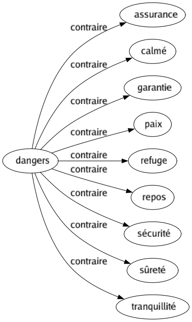 Contraire de Dangers : Assurance Calmé Garantie Paix Refuge Repos Sécurité Sûreté Tranquillité 