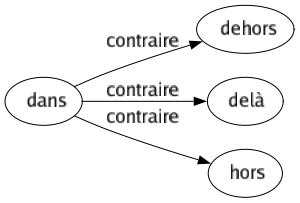 Contraire de Dans : Dehors Delà Hors 