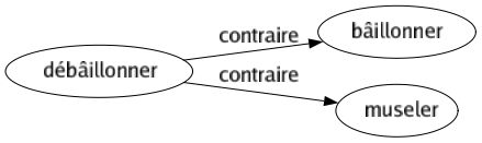 Contraire de Débâillonner : Bâillonner Museler 