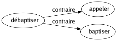 Contraire de Débaptiser : Appeler Baptiser 