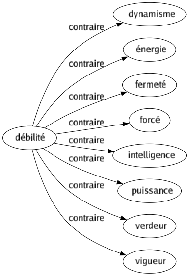 Contraire de Débilité : Dynamisme Énergie Fermeté Forcé Intelligence Puissance Verdeur Vigueur 