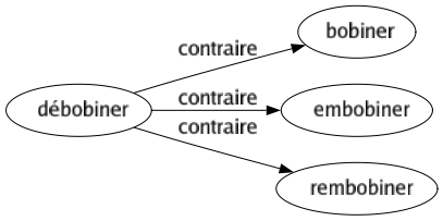 Contraire de Débobiner : Bobiner Embobiner Rembobiner 