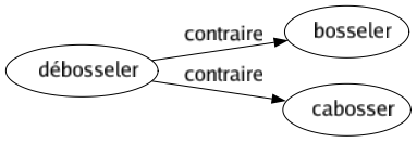 Contraire de Débosseler : Bosseler Cabosser 