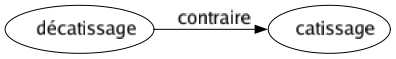 Contraire de Décatissage : Catissage 