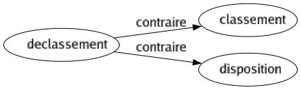 Contraire de Declassement : Classement Disposition 