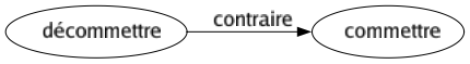 Contraire de Décommettre : Commettre 