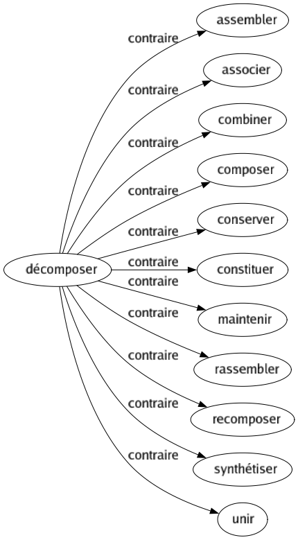 Contraire de Décomposer : Assembler Associer Combiner Composer Conserver Constituer Maintenir Rassembler Recomposer Synthétiser Unir 