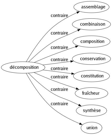 Contraire de Décomposition : Assemblage Combinaison Composition Conservation Constitution Fraîcheur Synthèse Union 