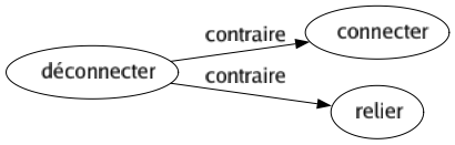 Contraire de Déconnecter : Connecter Relier 