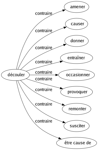 Contraire de Découler : Amener Causer Donner Entraîner Occasionner Provoquer Remonter Susciter Être cause de 