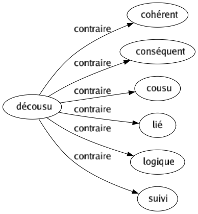 Contraire de Décousu : Cohérent Conséquent Cousu Lié Logique Suivi 