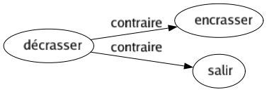 Contraire de Décrasser : Encrasser Salir 