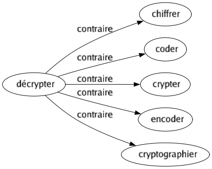 Contraire de Décrypter : Chiffrer Coder Crypter Encoder Cryptographier 