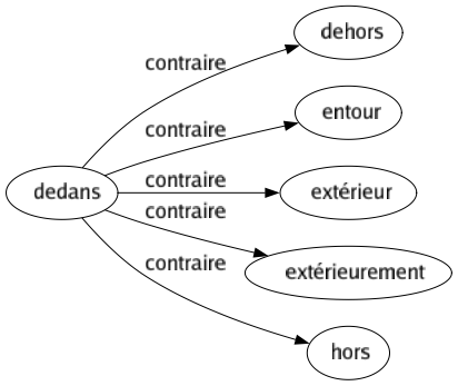 Contraire de Dedans : Dehors Entour Extérieur Extérieurement Hors 